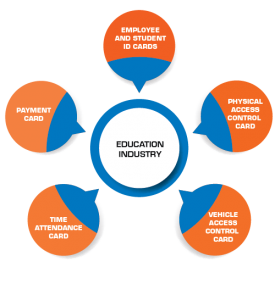 کارت‌های شناسایی دانشجویی