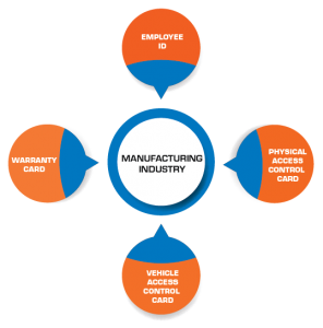 کارت‌های پلاستیکی برای صنایع