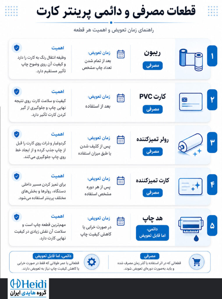 قطعات مصرفی و دائمی پرینتر کارت
