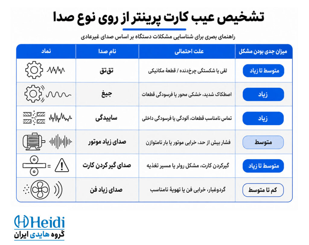 عیبیابی پرینتر کارت از روی صدا