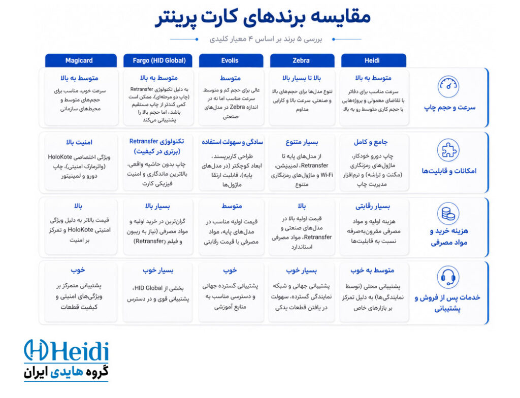 مقتیسه برندهای پرینتر کارت
